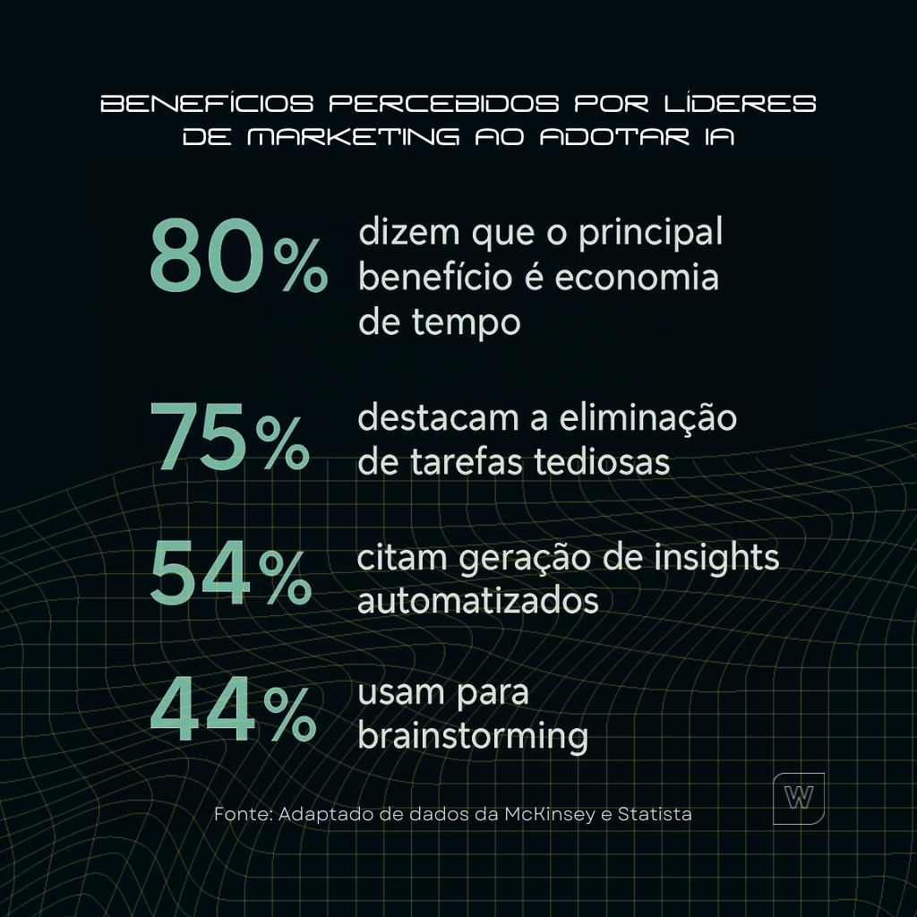 ROI marketing com IA